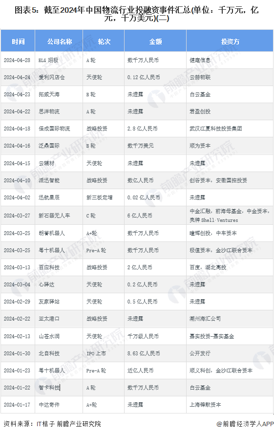 图表5：截至2024年中国物流行业投融资事件汇总(单位：千万元，亿元，千万美元)(二)