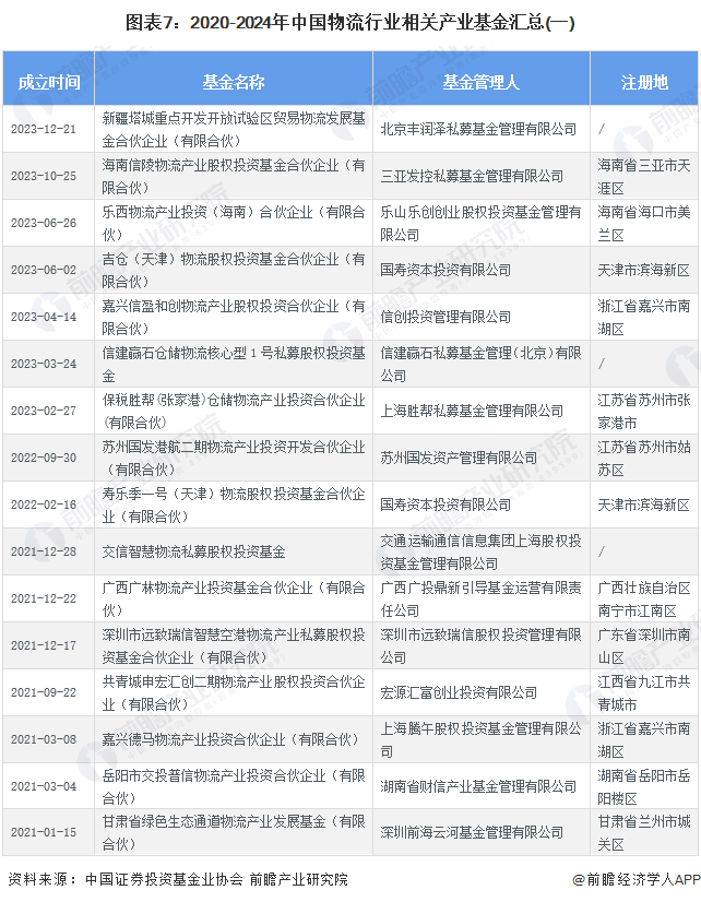 图表7：2020-2024年中国物流行业相关产业基金汇总(一)