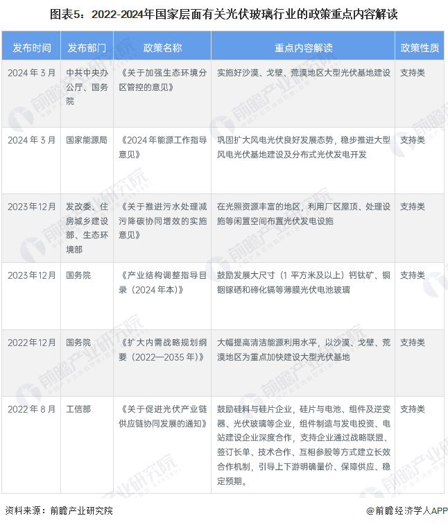 图表5：2022-2024年国家层面有关光伏玻璃行业的政策重点内容解读