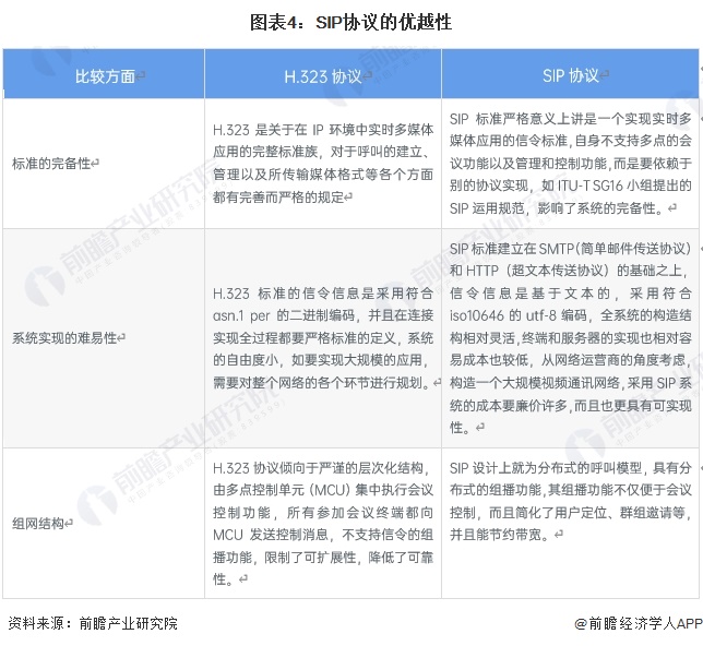 圖表4：SIP協(xié)議的優(yōu)越性