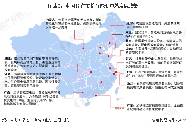 图表3：中国各省市份智能变电站发展政策