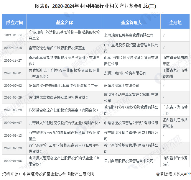 图表8：2020-2024年中国物流行业相关产业基金汇总(二)