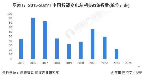 圖表1：2015-2024年中國智能變電站相關(guān)政策數(shù)量(單位：條)