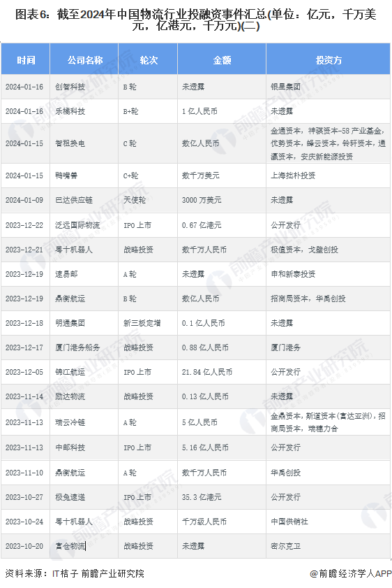 图表6：截至2024年中国物流行业投融资事件汇总(单位：亿元，千万美元，亿港元，千万元)(二)