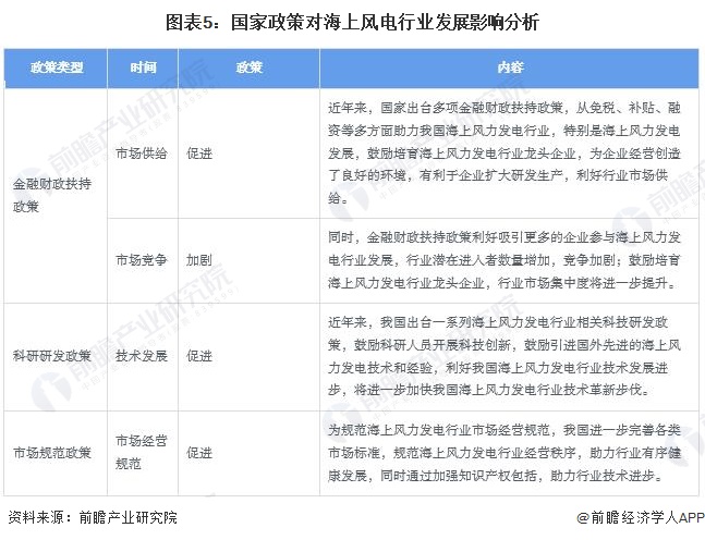 图表5：国家政策对海上风电行业发展影响分析