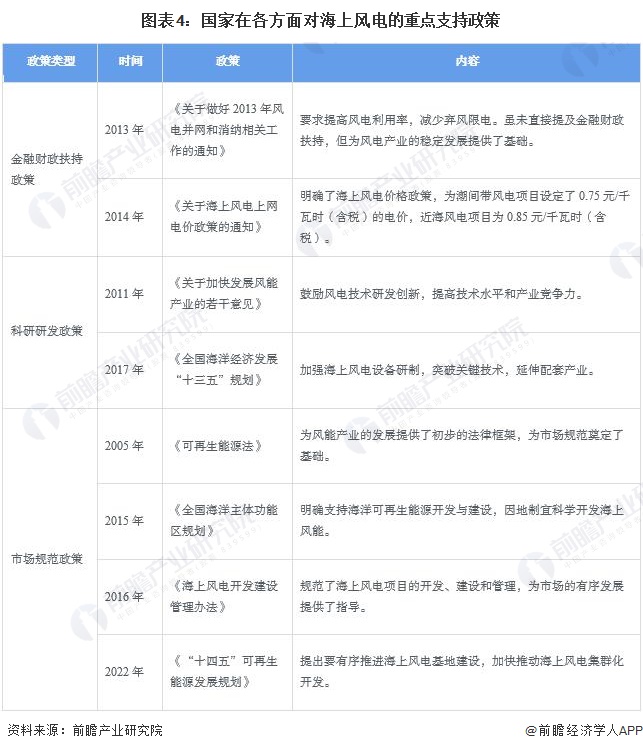 图表4：国家在各方面对海上风电的重点支持政策