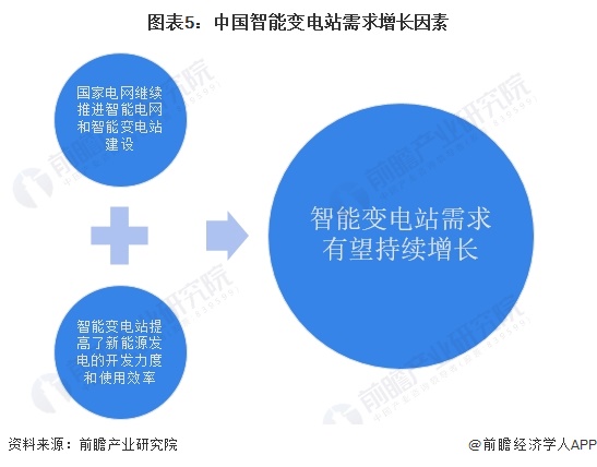 圖表5：中國智能變電站需求增長因素