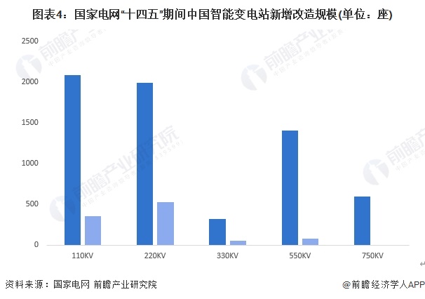 圖表4：國(guó)家電網(wǎng)“十四五”期間中國(guó)智能變電站新增改造規(guī)模(單位：座)