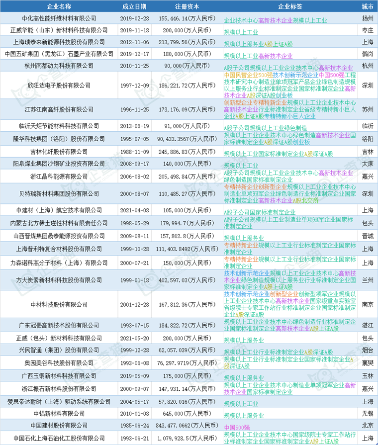 国内高性能材料行业中主要企业