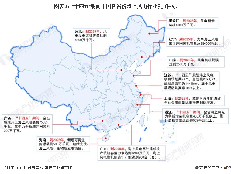 图表3：“十四五”期间中国各省份海上风电行业发展目标