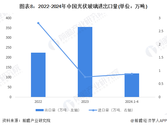 图表8：2022-2024年中国光伏玻璃进出口量(单位：万吨)