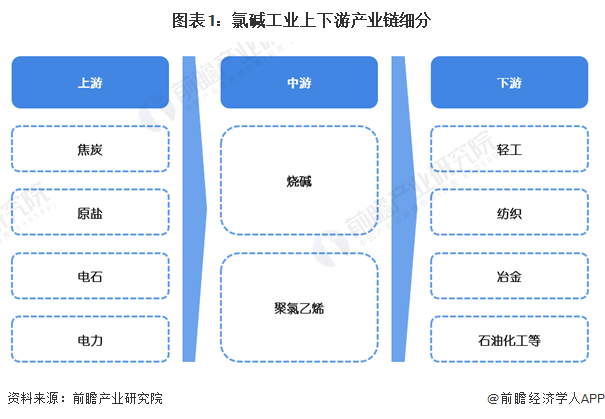 圖表1：氯堿工業(yè)上下游產(chǎn)業(yè)鏈細(xì)分