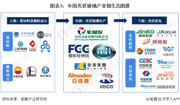 图表3：中国光伏玻璃产业链生态图谱