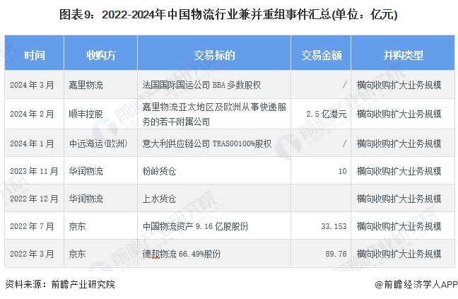 图表9：2022-2024年中国物流行业兼并重组事件汇总(单位：亿元)