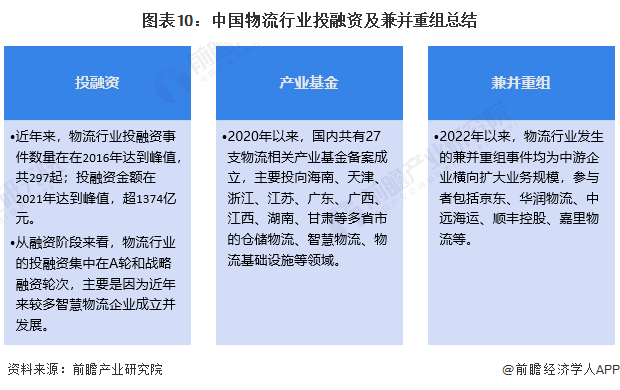 图表10：中国物流行业投融资及兼并重组总结