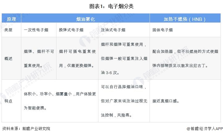 图表1：电子烟分类