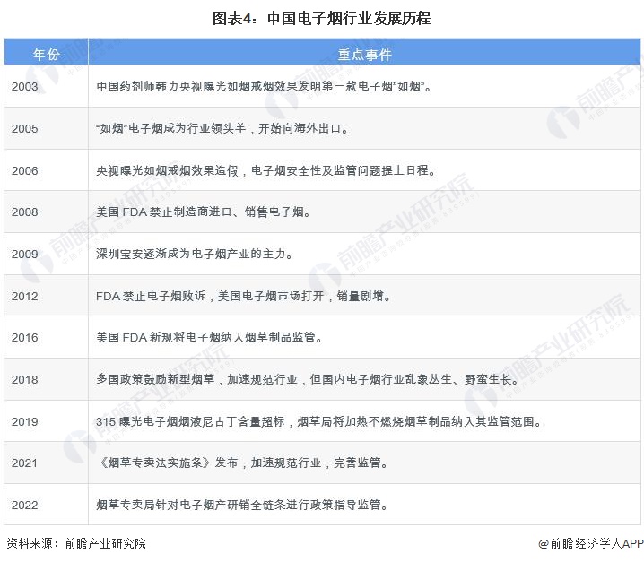 图表4：中国电子烟行业发展历程