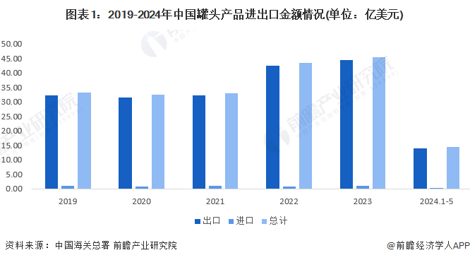 图表1：2019-2024年中国罐头产品进出口金额情况(单位：亿美元)