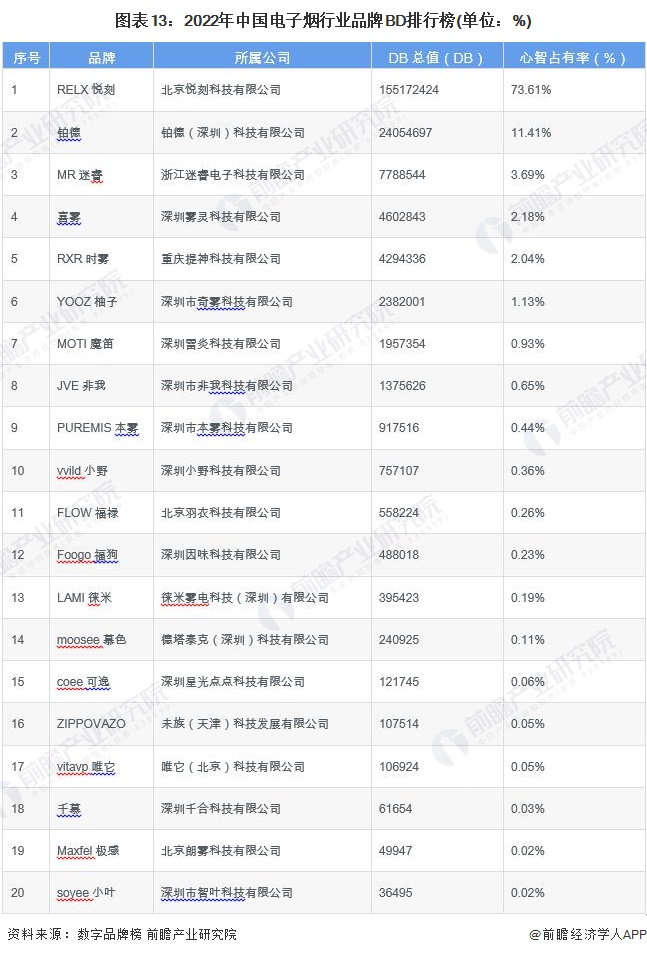 图表13：2022年中国电子烟行业品牌BD排行榜(单位：%)