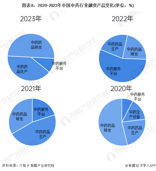 图表8：2020-2023年中国中药行业融资产品变化(单位：%)