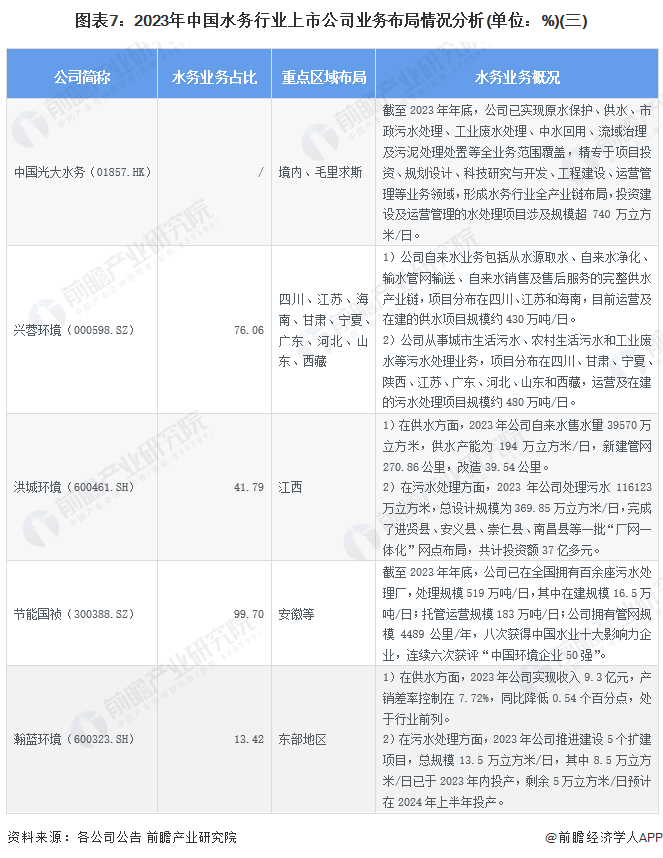 圖表7：2023年中國(guó)水務(wù)行業(yè)上市公司業(yè)務(wù)布局情況分析(單位：%)(三)