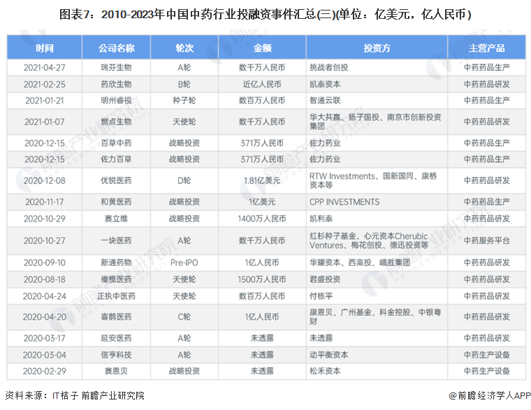 图表7：2010-2023年中国中药行业投融资事件汇总(三)(单位：亿美元，亿人民币)