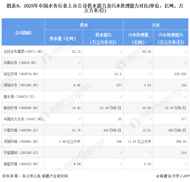 圖表9：2023年中國(guó)水務(wù)行業(yè)上市公司供水能力及污水處理能力對(duì)比(單位：億噸，萬(wàn)立方米/日)