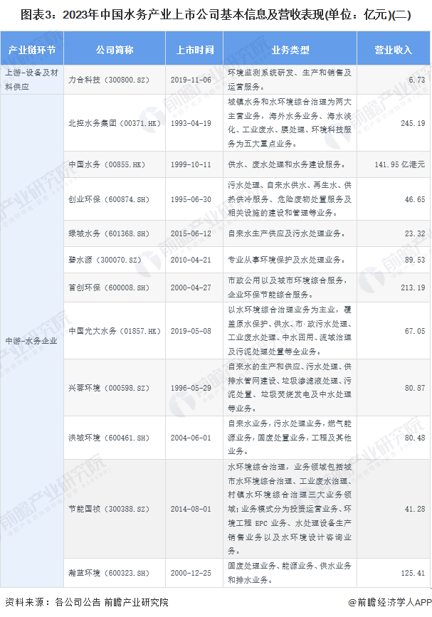 图表3：2023年中国水务产业上市公司基本信息及营收表现(单位：亿元)(二)