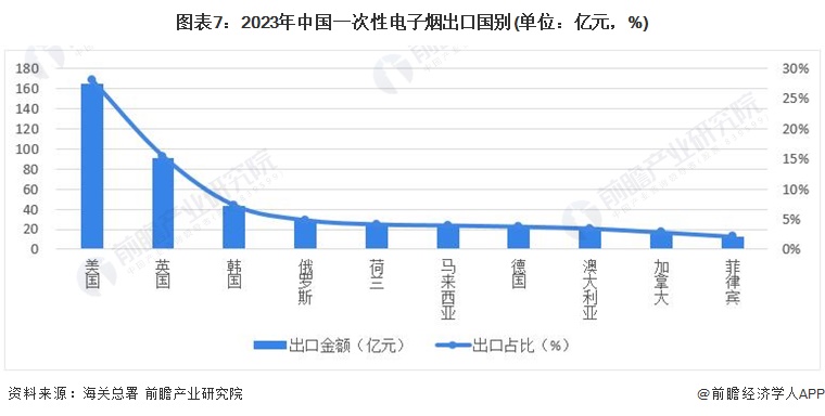 图表7：2023年中国一次性电子烟出口国别(单位：亿元，%)