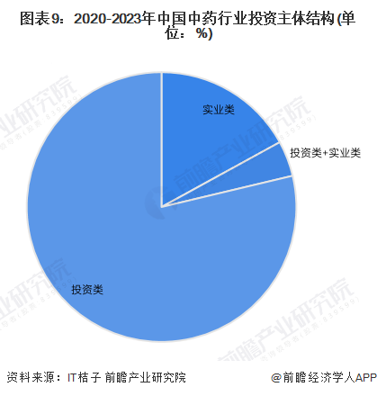 图表9：2020-2023年中国中药行业投资主体结构(单位：%)