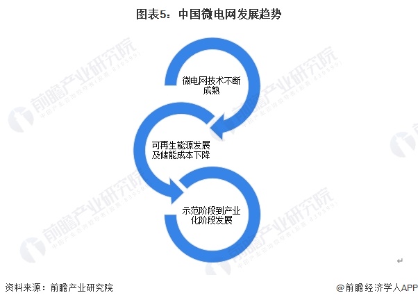 圖表5：中國微電網(wǎng)發(fā)展趨勢