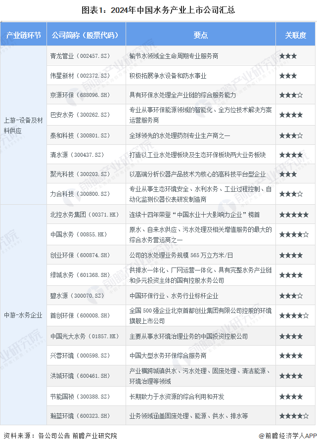 圖表1：2024年中國(guó)水務(wù)產(chǎn)業(yè)上市公司匯總