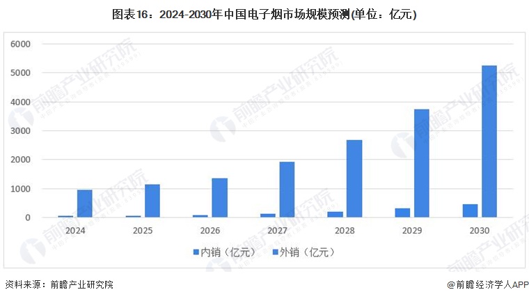 图表16：2024-2030年中国电子烟市场规模预测(单位：亿元)