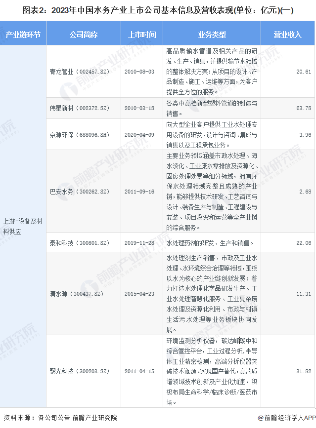 图表2：2023年中国水务产业上市公司基本信息及营收表现(单位：亿元)(一)