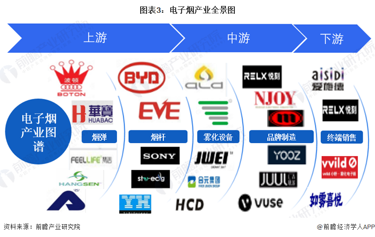 图表3：电子烟产业全景图