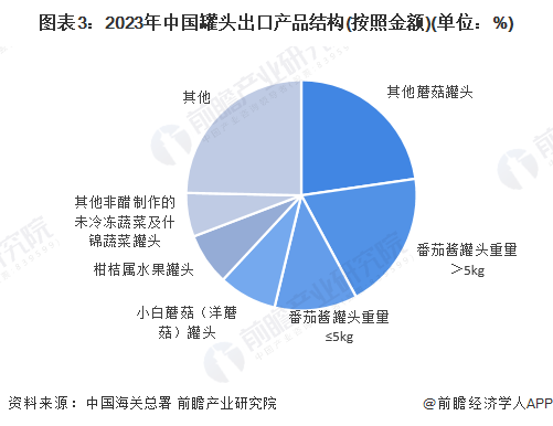 图表3：2023年中国罐头出口产品结构(按照金额)(单位：%)