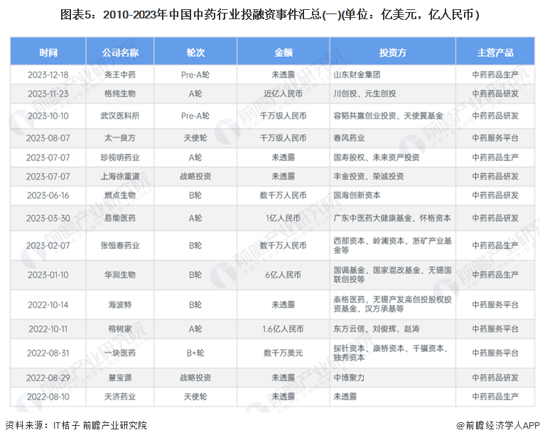 圖表5：2010-2023年中國中藥行業(yè)投融資事件匯總(一)(單位：億美元，億人民幣)