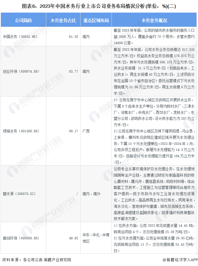 圖表6：2023年中國(guó)水務(wù)行業(yè)上市公司業(yè)務(wù)布局情況分析(單位：%)(二)