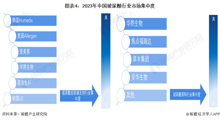 圖表4：2023年中國(guó)玻尿酸行業(yè)市場(chǎng)集中度