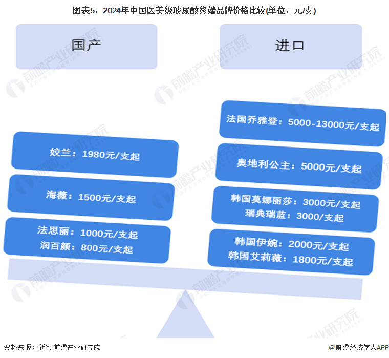 圖表5：2024年中國(guó)醫(yī)美級(jí)玻尿酸終端品牌價(jià)格比較(單位：元/支)