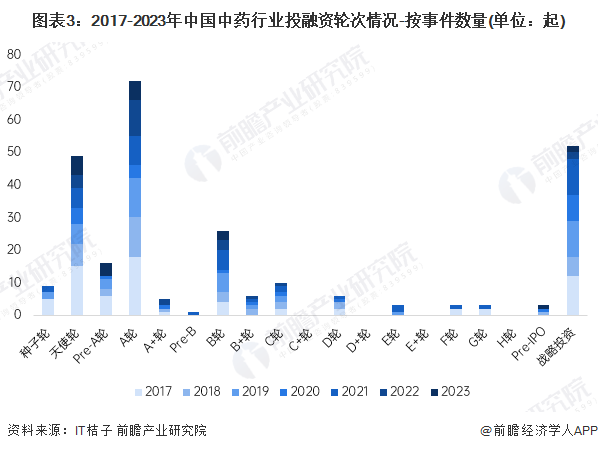 圖表3：2017-2023年中國中藥行業(yè)投融資輪次情況-按事件數量(單位：起)