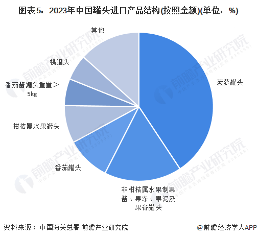 图表5：2023年中国罐头进口产品结构(按照金额)(单位：%)