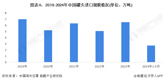 图表4：2019-2024年中国罐头进口规模情况(单位：万吨)