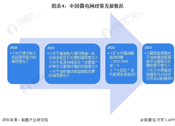 图表4：中国微电网政策发展情况