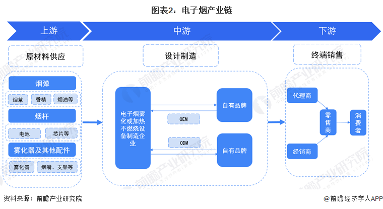 图表2：电子烟产业链