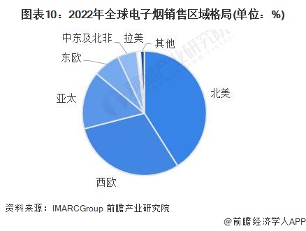 图表10：2022年全球电子烟销售区域格局(单位：%)