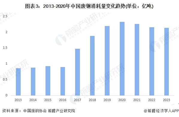 图表3：2013-2020年中国废钢消耗量变化趋势(单位：亿吨)