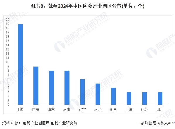 圖表8：截至2024年中國陶瓷產業(yè)園區(qū)分布(單位：個)