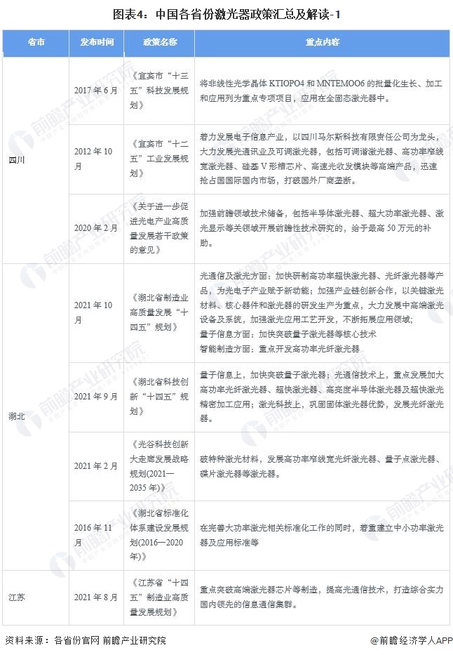 图表4：中国各省份激光器政策汇总及解读-1