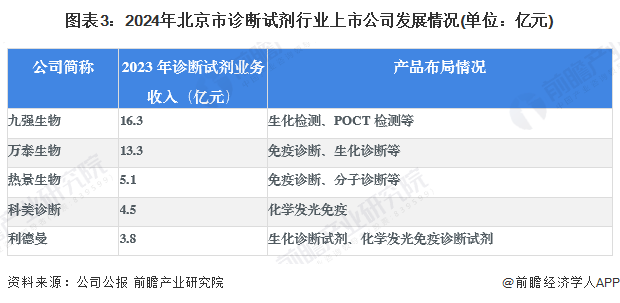 图表3：2024年北京市诊断试剂行业上市公司发展情况(单位：亿元)